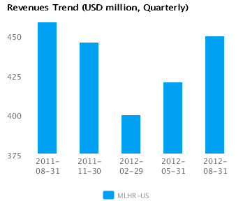 Earnings Analysis for Herman Miller Inc. (MLHR)