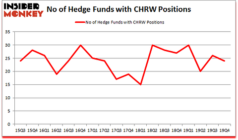 Is CHRW A Good Stock To Buy?