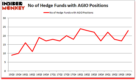 Is AGIO A Good Stock To Buy?