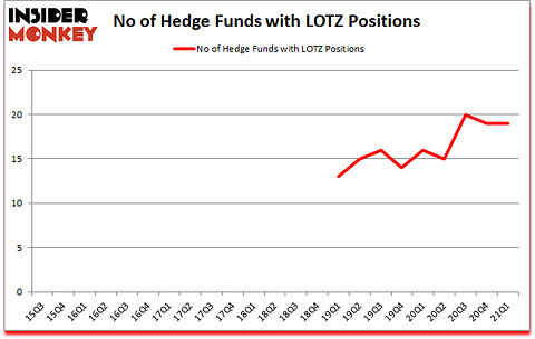 Is LOTZ A Good Stock To Buy?