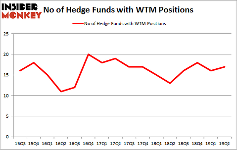 No of Hedge Funds with WTM Positions