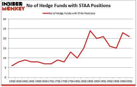 Is STAA A Good Stock To Buy?