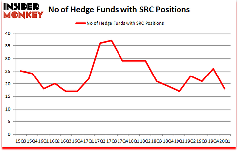 Is SRC A Good Stock To Buy?