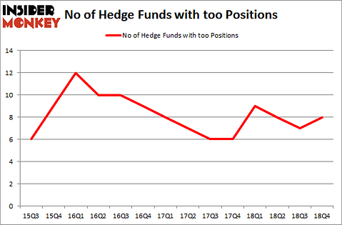 No of Hedge Funds with TOO Positions