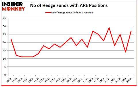 Is ARE A Good Stock To Buy?