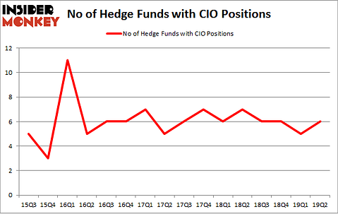 No of Hedge Funds with CIO Positions
