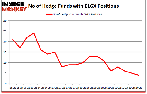 Is ELGX A Good Stock To Buy?