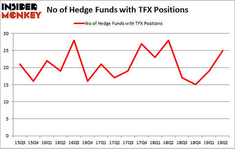 No of Hedge Funds with TFX Positions