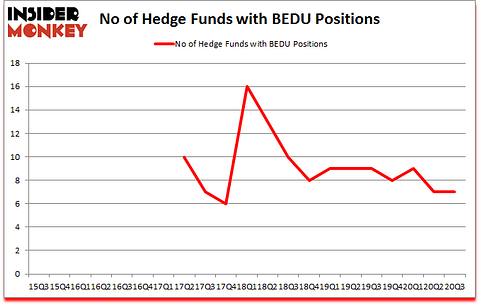 Is BEDU A Good Stock To Buy?