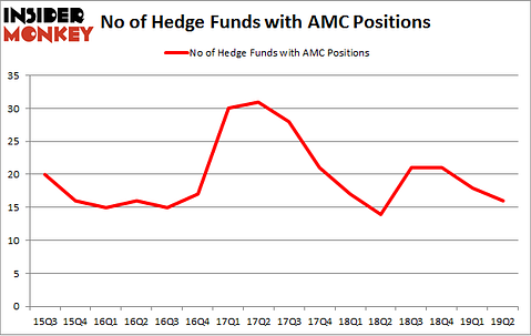 No of Hedge Funds with AMC Positions