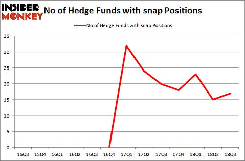 No of Hedge Funds with SNAP Positions