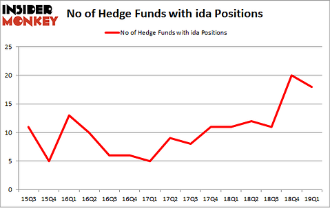 No of Hedge Funds with IDA Positions