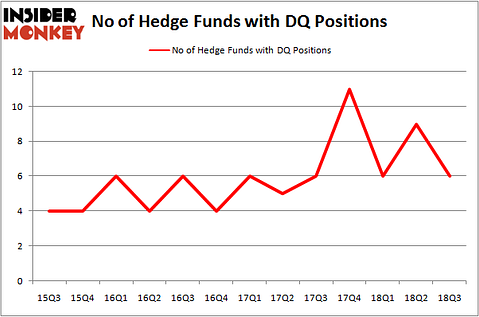 No of Hedge Funds with DQ Positions