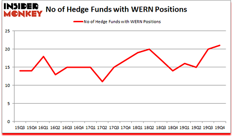 Is WERN A Good Stock To Buy?