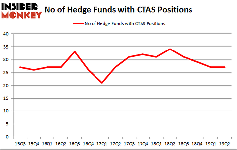No of Hedge Funds with CTAS Positions