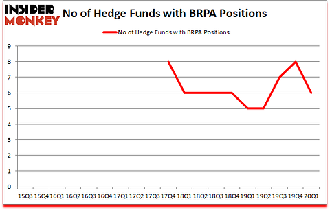 Is BRPA A Good Stock To Buy?