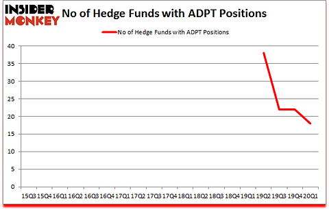 Is ADPT A Good Stock To Buy?