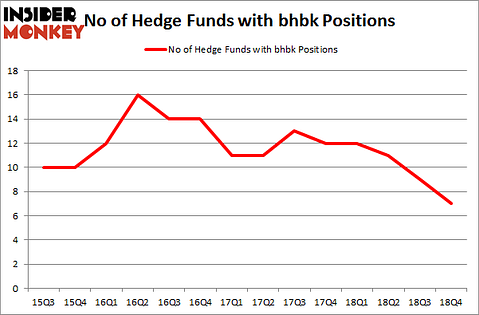 No of Hedge Funds with BHBK Positions