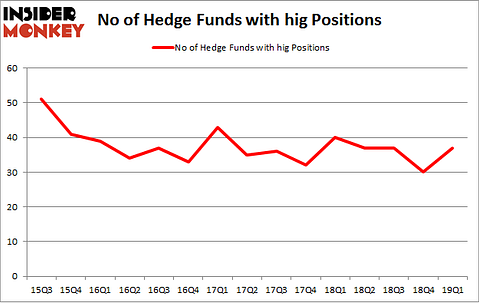 No of Hedge Funds with HIG Positions