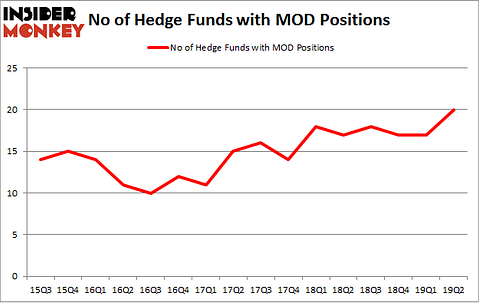 No of Hedge Funds with MOD Positions