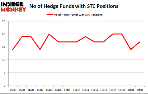 No of Hedge Funds with STC Positions
