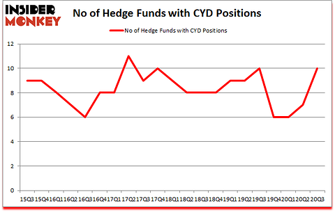 Is CYD A Good Stock To Buy?