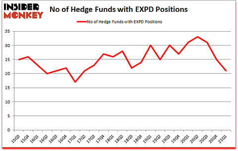 Is EXPD A Good Stock To Buy?
