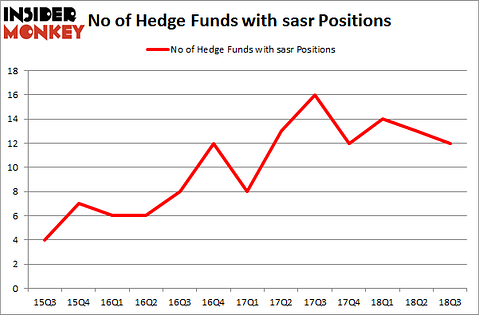 No of Hedge Funds with SASR Positions