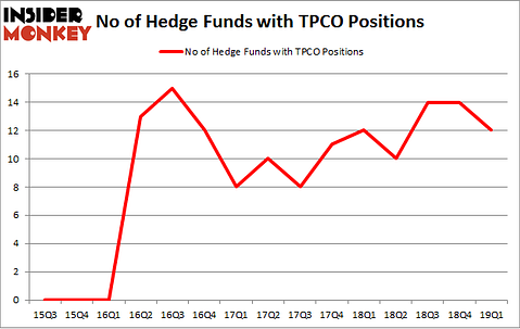 No of Hedge Funds with TPCO Positions