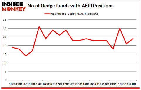 Is AERI A Good Stock To Buy?