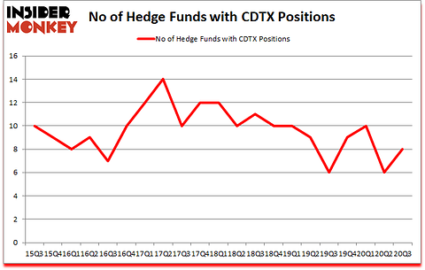Is CDTX A Good Stock To Buy?