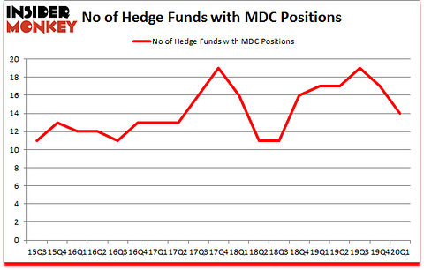 Is MDC A Good Stock To Buy?
