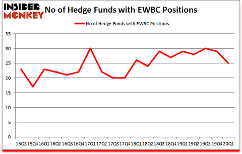 Is EWBC A Good Stock To Buy?