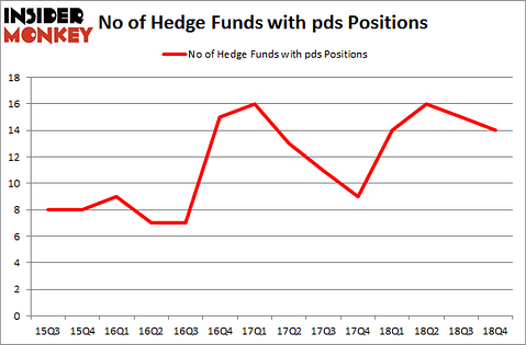 No of Hedge Funds with PDS Positions