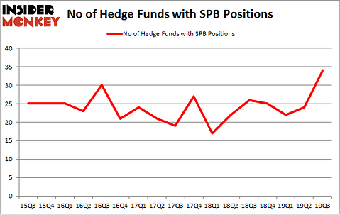 No of Hedge Funds with SPB Positions