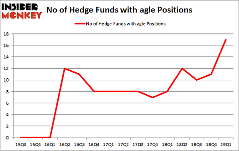 No of Hedge Funds with AGLE Positions