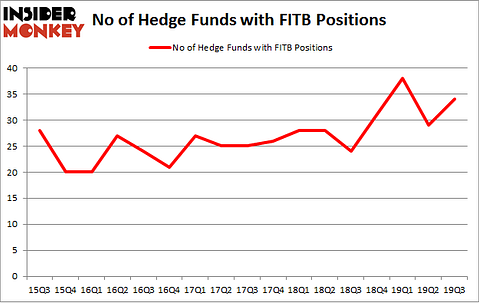 No of Hedge Funds with FITB Positions