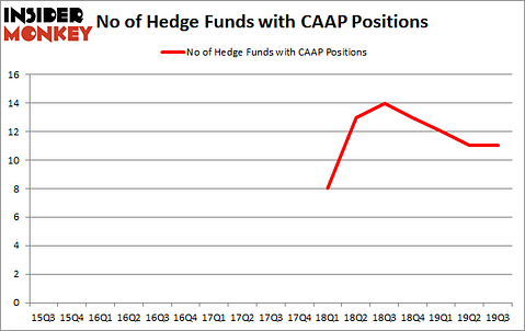 Is CAAP A Good Stock To Buy?