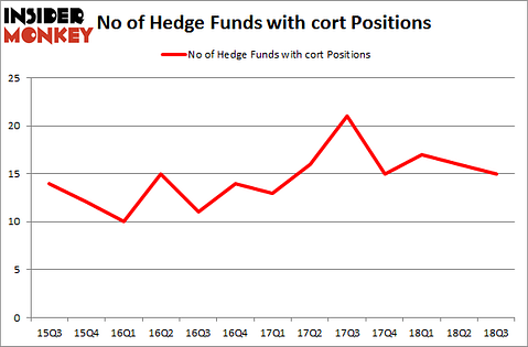 No of Hedge Funds with CORT Positions