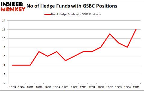 No of Hedge Funds with GSBC Positions