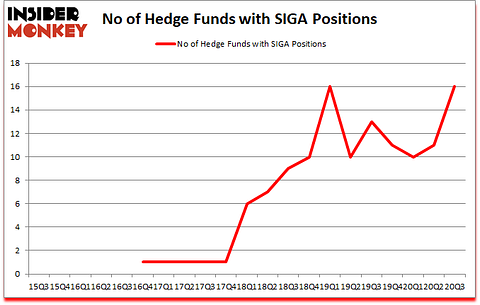 Is SIGA A Good Stock To Buy?