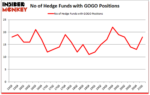 Is GOGO A Good Stock To Buy?