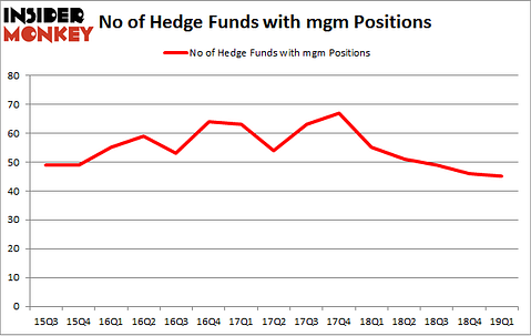 No of Hedge Funds with MGM Positions