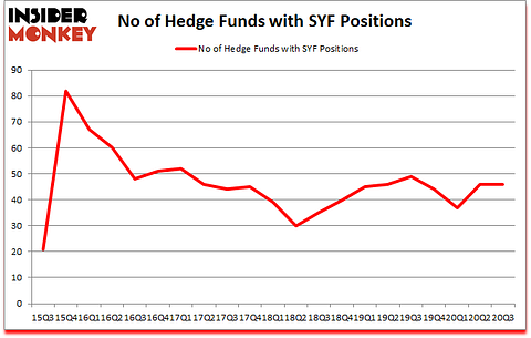 Is SYF A Good Stock To Buy?
