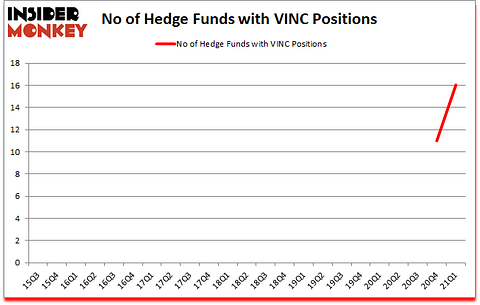 Is VINC A Good Stock To Buy?