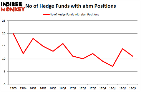 No of Hedge Funds with ABM Positions
