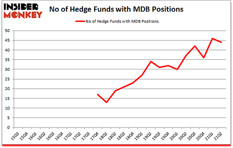 Is MDB A Good Stock To Buy?