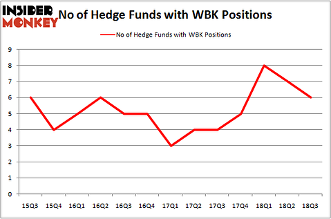 No of Hedge Funds With WBK Positions
