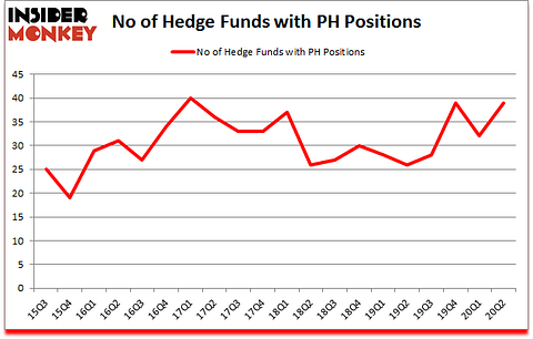 Is PH A Good Stock To Buy?