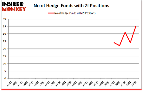 Is ZI A Good Stock To Buy?